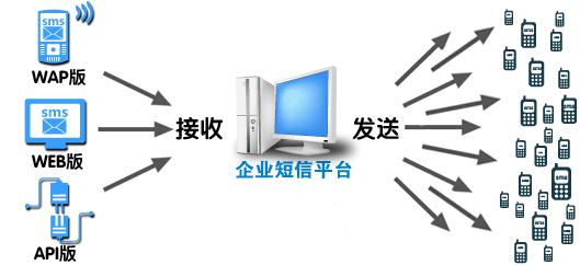 短信服务api接口_发送短信API