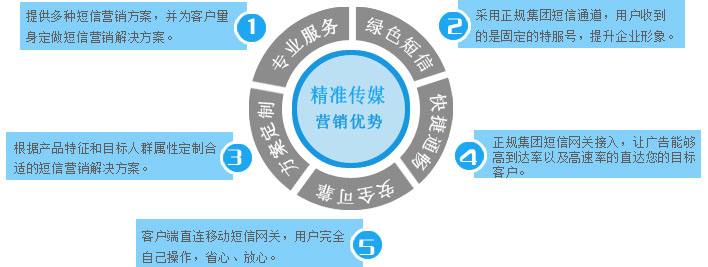华兴软通短信接口的优势