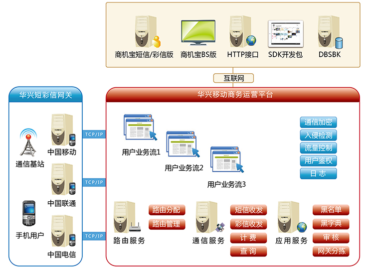 短信验证码