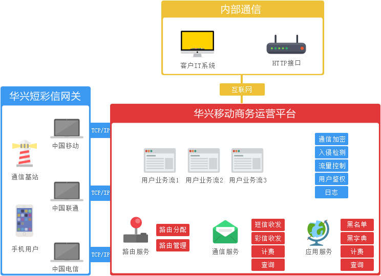 短信接口