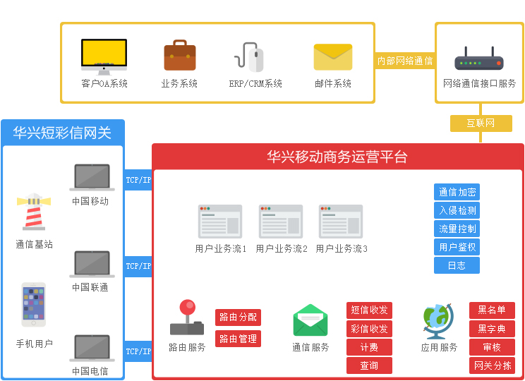 短信群发平台