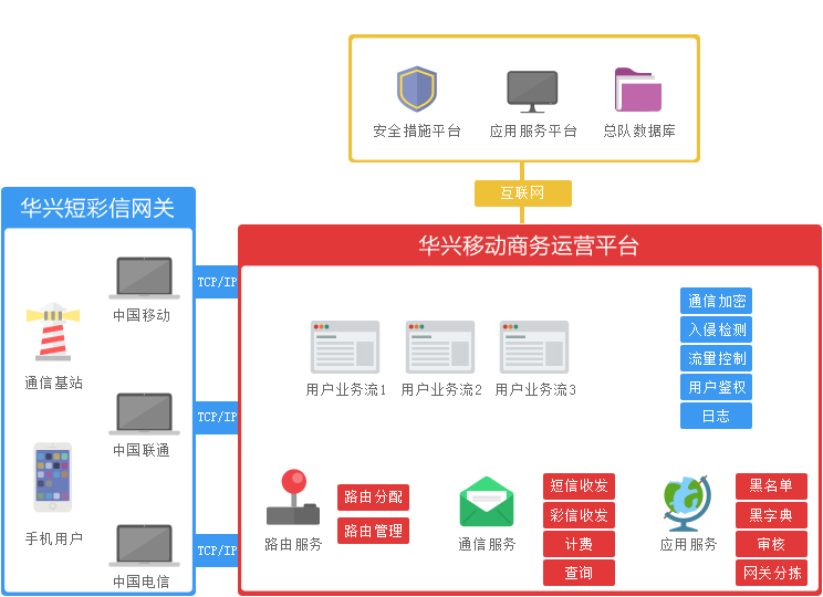 短信平台软件