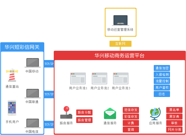 短信平台软件