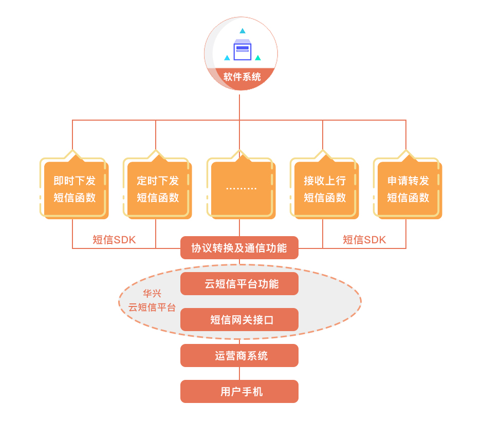 群发短信公司